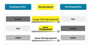 FLS_Reinigungszeiten-300x160 Reinigungszeiten optimieren und Rüstzeiten sparen