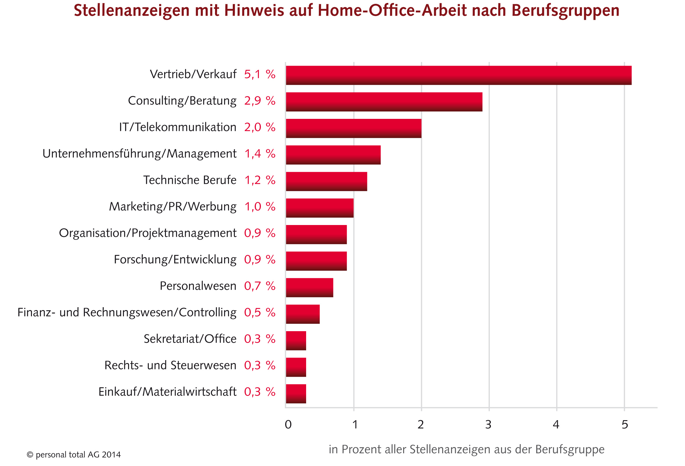2014-homeoffice In Stellenanzeigen bleibt das Home-Office unbesetzt