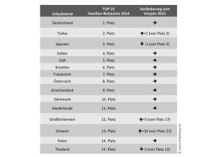 KidsAway_TOP15-Familienreiseziele-2014-300x225 Wohin soll die Reise gehen? – Die beliebtesten Ziele für den Urlaub mit Familie in diesem Jahr