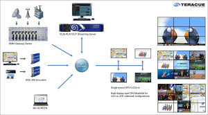 Teracue gibt die volle Interoperabilität zur IP-basierten eyevis MetaWall bekannt Teracue_eyevis_INTEROP-Drawing_EN-kl-300x166 Teracue gibt die volle Interoperabilität zur IP-basierten eyevis MetaWall bekannt