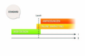 Grafik_Vergleich_Standard-300x196 Münchener IT Entwickler stellen Medien-Design-Branche mit Erfolgsgarantien auf den Kopf