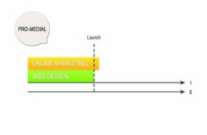 Grafik_Vergleich_pro-medial-300x196 Münchener IT Entwickler stellen Medien-Design-Branche mit Erfolgsgarantien auf den Kopf