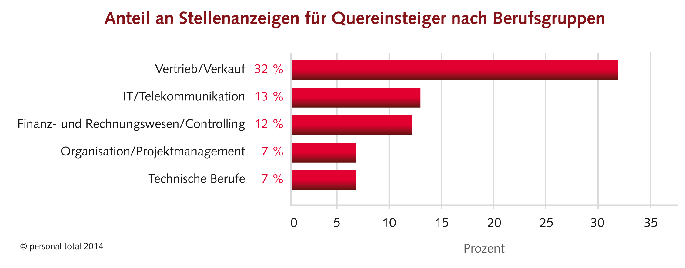 Quereinsteiger-11-2014 Fachkräftemangel: weniger Unternehmen setzen auf Quereinsteiger