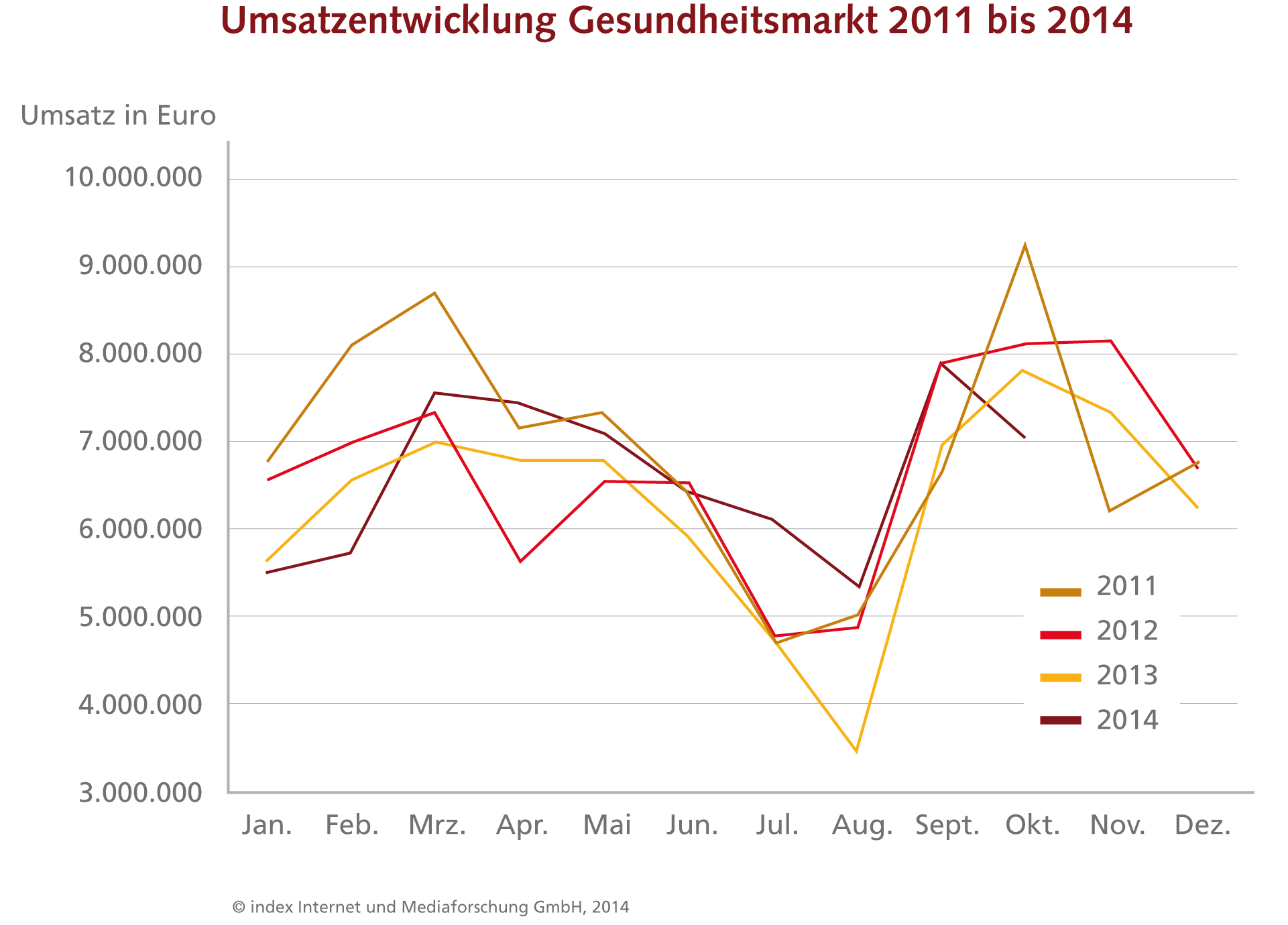 Umsatzentwicklung-Gesundheitsmarkt Gesundheitsbranche: Print-Werbung im Herbst am intensivsten – Anzeigenmarkt hat sich leicht erholt