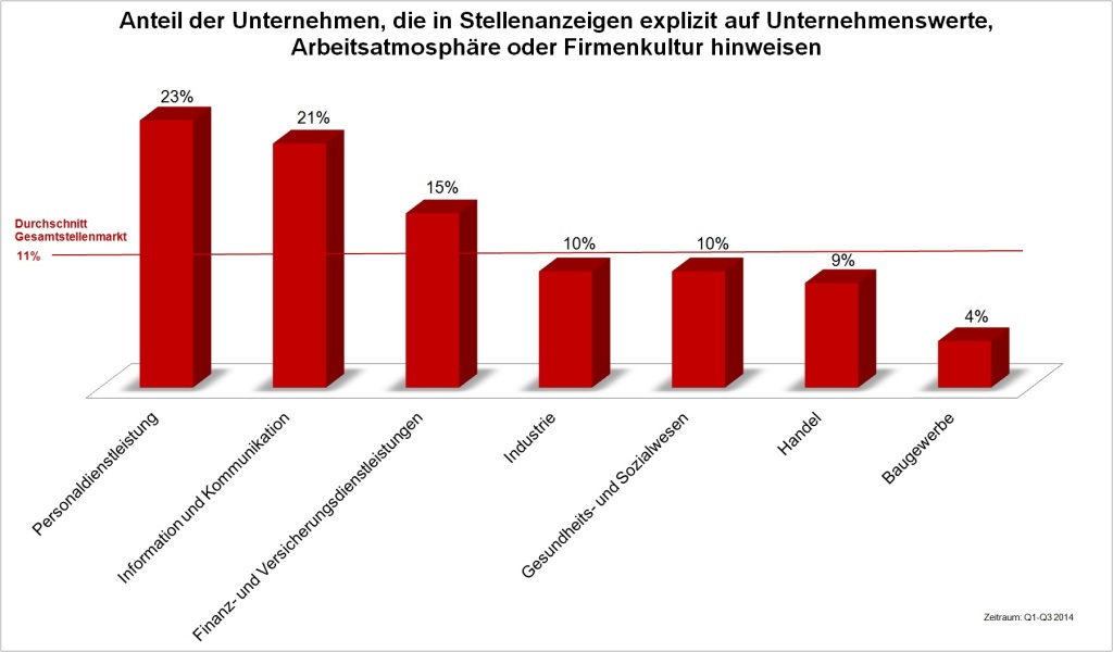 Unternehmenswerte_Branchen_2014-1024x600 Unternehmenswerte und Arbeitsatmosphäre werden in Jobanzeigen kaum kommuniziert  