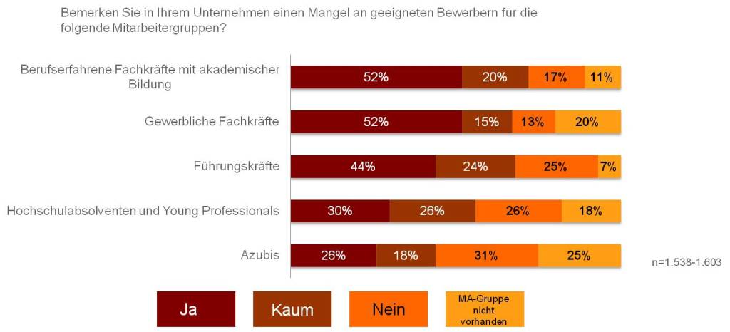 Bewerbermangel_2014_Int-1024x466 Europäische Studie: Über die Hälfte der Unternehmen beklagt Bewerbermangel bei gewerblichen Fachkräften