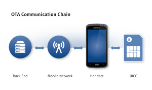OTA_Communication_Chain-300x177 COMPRION Premieres New Feature for Decoding OTA Communication During the Mobile World Congress