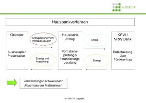 Foerderung_Existenzgruendung_Hausbankprinzip-300x212 Für viele Förderkredite gilt das HAUSBANKPRINZIP