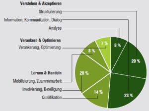 Verstehen, Lernen, Verankern: Dreiklang in der Umsetzung als entscheidender Erfolgsfaktor im Change Grafik_Methoden_2-300x224 Verstehen, Lernen, Verankern: Dreiklang in der Umsetzung als entscheidender Erfolgsfaktor im Change