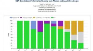 Cloud-Lösung für eine transparente Lieferkette Dashboard_Dienstleister-Performance-300x164 Cloud-Lösung für eine transparente Lieferkette