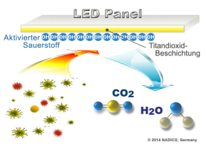 LED-Panel_HG-Lights_PM7_klein-300x216 Deckenleuchten, die die Raumluft reinigen: Scharlatanerie?