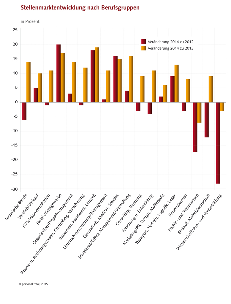PER-PM-Grafik-Mrz2015-778x1024 Positiver Trend hält an: Deutlich mehr Jobangebote in Deutschland                                                                      