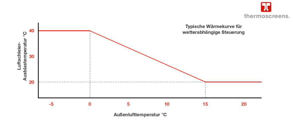 Effizient und komfortabel: Die neue V9-Steuerung in allen Thermoscreens Luftschleiern Wärmekurve-1024x444 Effizient und komfortabel: Die neue V9-Steuerung in allen Thermoscreens Luftschleiern