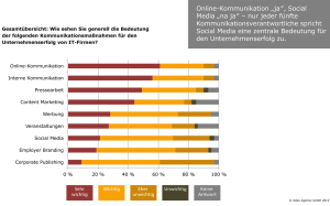 Expertenumfrage-IT-Unternehmen-Einsatz-Kommunikationsmaßnahmen-index-Agentur-300x187 IT-Unternehmen vernachlässigen Social Media