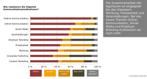 Expertenumfrage-IT-Unternehmen-externe-Dienstleister-Kommunikationsmaßnahmen-index-Agentur-300x161 IT-Unternehmen vernachlässigen Social Media