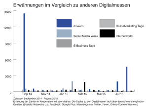 Grafik_2-300x217 dmexco – beliebt wie noch nie 
