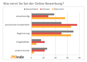 Onlinebewerbungen1-300x216 Hauptkritikpunkte an der Onlinebewerbung