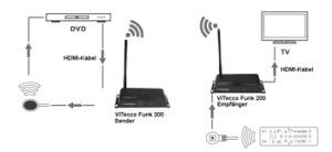 Funk200_PS_5-300x138 ViTecco präsentiert einen neuen HDMI Funk Extender mit einer Reichweite von 200 Metern. Da steht mit Sicherheit niemand auf der Leitung.