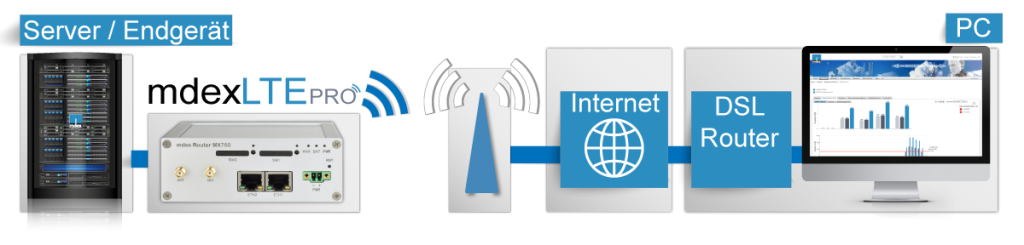 Mobilfunk-LTE-PM-1024x245 „Mobile Standleitung“ - Lieferstart von mdex LTE Pro