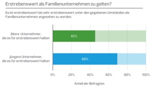 Erbschaftsteuer: Junge Unternehmer sind schlecht informiert – aber optimistisch Bildschirmfoto-2015-12-21-um-08.49.19-1-300x172 Erbschaftsteuer: Junge Unternehmer sind schlecht informiert – aber optimistisch