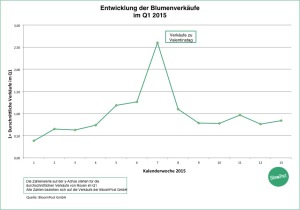 BloomPost-Grafik-Entwicklung-der-Blumenverkäufe-im-Q1-2015-300x210 Die Gründe des Preisanstiegs von roten Rosen zum Valentinstag
