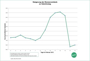 BloomPost-Grafik-Steigerung-der-Blumenverkäufe-zu-Valentinstag-300x204 Die Gründe des Preisanstiegs von roten Rosen zum Valentinstag