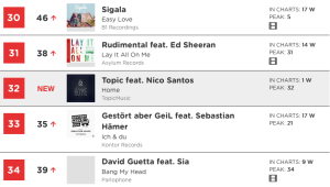 Singlecharts-Topic-300x170 Topic und Joel Brandenstein – recordJet schießt mit zwei Charteinstiegen ins Jahr 2016