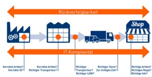 ©-Zetes-Supply-Chain-300x152 LogiMAT 2016: Zetes rückt Collaborative Supply Chain mit Prozessen und Echtzeitdatenaustausch in Fokus 