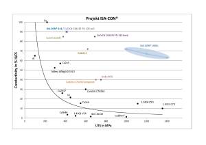 Isabellenhütte stellt Neuentwicklung auf der WIRE vor Isabellenhütte_Diagram-UTS-vs-IACS-300x212 Isabellenhütte stellt Neuentwicklung auf der WIRE vor