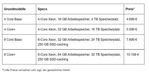 Protonet-Tabelle-300x151 CeBIT 2016: Protonet launcht den neuen Private Cloud Server Carla