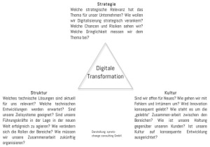 Digitale Transformation - mehr als nur ein IT-Projekt Dreieck-Digitalisierung1-300x210 Digitale Transformation - mehr als nur ein IT-Projekt