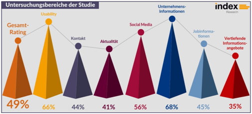 Untersuchungsbereiche-der-Studie Neue Studie: Karrierewebsites von Zeitarbeitsunternehmen bieten zu wenige Informationen für Bewerber