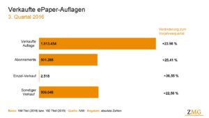 Mehr als eine Million verkaufte e-Paper ePaper-Zeitungen_Auflage_3Q2016-300x169 Mehr als eine Million verkaufte e-Paper