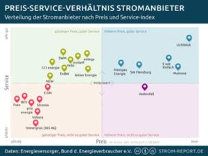 Welchem Stromanbieter kann man noch trauen? Studien im Überblick. strompreis-service-stromanbieter-300x225 Welchem Stromanbieter kann man noch trauen? Studien im Überblick.