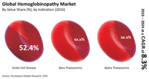 Hemoglobinopathy-Market-300x159 Hemoglobinopathy Market  to Extent an Assessed value of US$ 788.2 Mn by the End of 2024