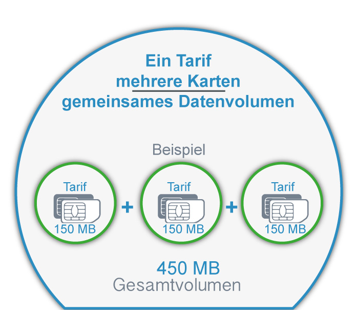 Pooling mdex Allnet SIM -  Empfang in allen Mobilfunknetzen