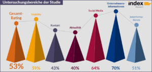 VÖ-Grafik-index-IT-Studie-2016-300x142 Neue Studie von index Research: IT-Unternehmen verpassen Chancen beim Recruiting im Netz
