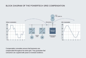 Compact Technology – High Efficiency: Power converters for energy storage and grid compensation from Knorr-Bremse PowerTech at E-world energy & water 2017 Pic2_KB-PowerTech_Grid-Compensation_english-300x202 Compact Technology – High Efficiency: Power converters for energy storage and grid compensation from Knorr-Bremse PowerTech at E-world energy & water 2017