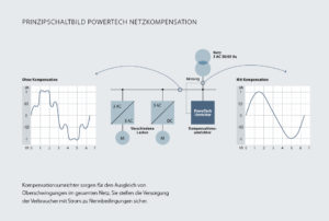 Kompakte Technik – große Effizienz: Umrichter zur Energiespeicherung und Netzkompensation von Knorr-Bremse PowerTech auf der E-World energy & water 2017 Pic2_KB-PowerTech_Netzkompensation_deutsch-300x202 Kompakte Technik – große Effizienz: Umrichter zur Energiespeicherung und Netzkompensation von Knorr-Bremse PowerTech auf der E-World energy & water 2017
