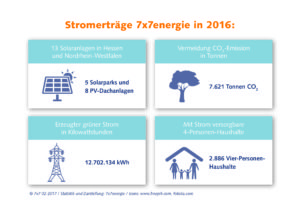 Grafik-Stromertraege-7x7energie-in-2016-300x214 Sonnenernte der Solarparks übertrifft Prognose