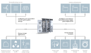 A reliable partner for the energy storage sector: Knorr-Bremse PowerTech introduces itself at Energy Storage Europe 2017 Pic-1_EnergyStorage_PowerTech_en-300x175 A reliable partner for the energy storage sector: Knorr-Bremse PowerTech introduces itself at Energy Storage Europe 2017
