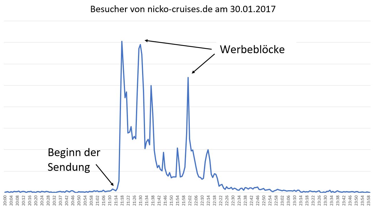 Multichannel Marketing: Websites fit fürs Fernsehen machen screenshot-sitzungen-nicko-cruises Multichannel Marketing: Websites fit fürs Fernsehen machen