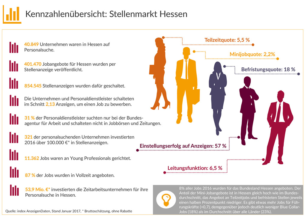 Mehr als 40.000 Unternehmen in Hessen suchen Personal index-Grafik-Stellenmarkt-Hessen-Web Mehr als 40.000 Unternehmen in Hessen suchen Personal