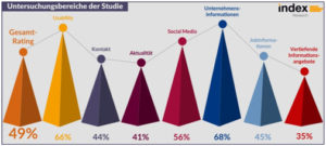 Untersuchungsbereiche-der-Studie-300x135 Untersuchungsbereiche der Studie