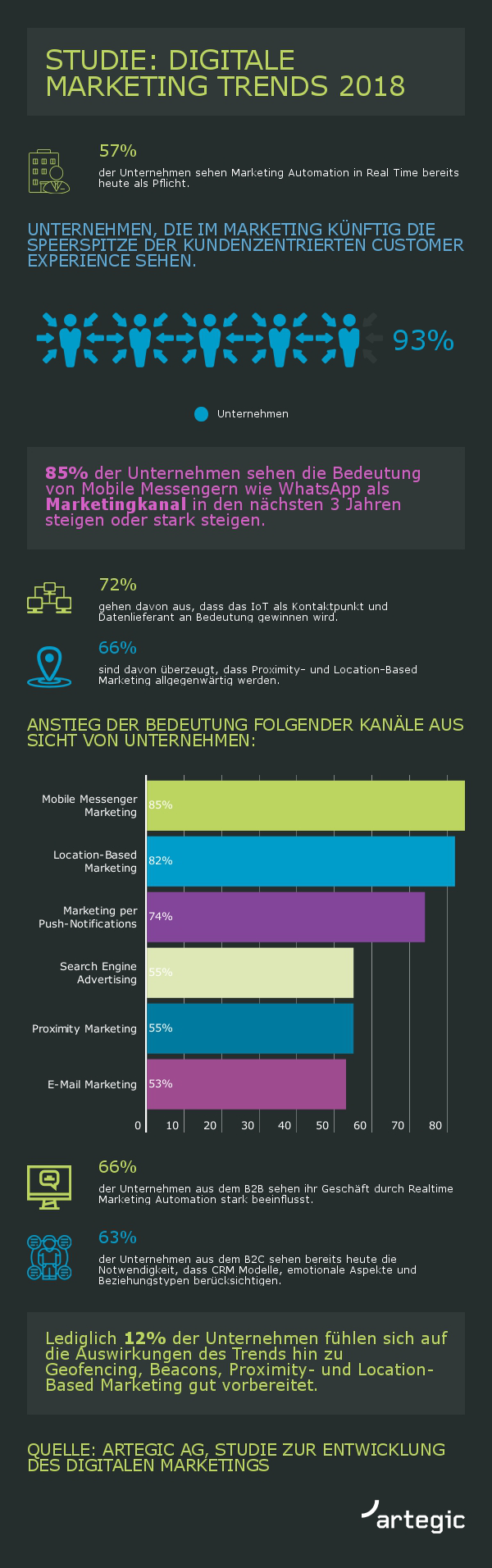 Studie_Trends_2018 artegic Studie: 93% der Marketing Entscheider sehen im Marketing künftig die Speerspitze kundenzentrierter Customer Experience