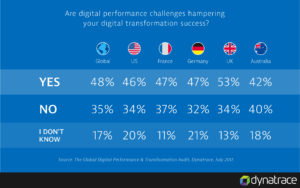 Digital-Performance-and-Transformation-Audit_Perfomance-Probleme-behindern-die-Digitalisierung01-300x188 IT-Komplexität und Performance-Herausforderungen als Stolpersteine für die Umsetzung der digitalen Transformation