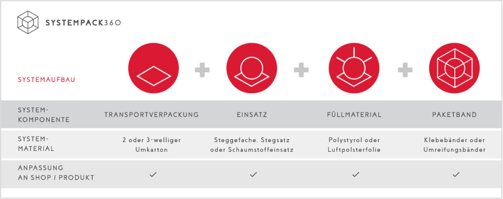 Systempack 360 – Die Verpackungslösung in Sachen E-Commerce tillmann-verpackungen-systempack360-aufbau-1024x406 Systempack 360 – Die Verpackungslösung in Sachen E-Commerce