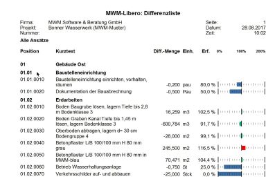 Differenzliste