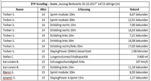 Rekord-Datei-u16-Eintracht-Norderstedt-1-300x162 Sensationell! U16-Jungs aus Norderstedt knacken 5 aktuelle Bundesliga-Rekorde!