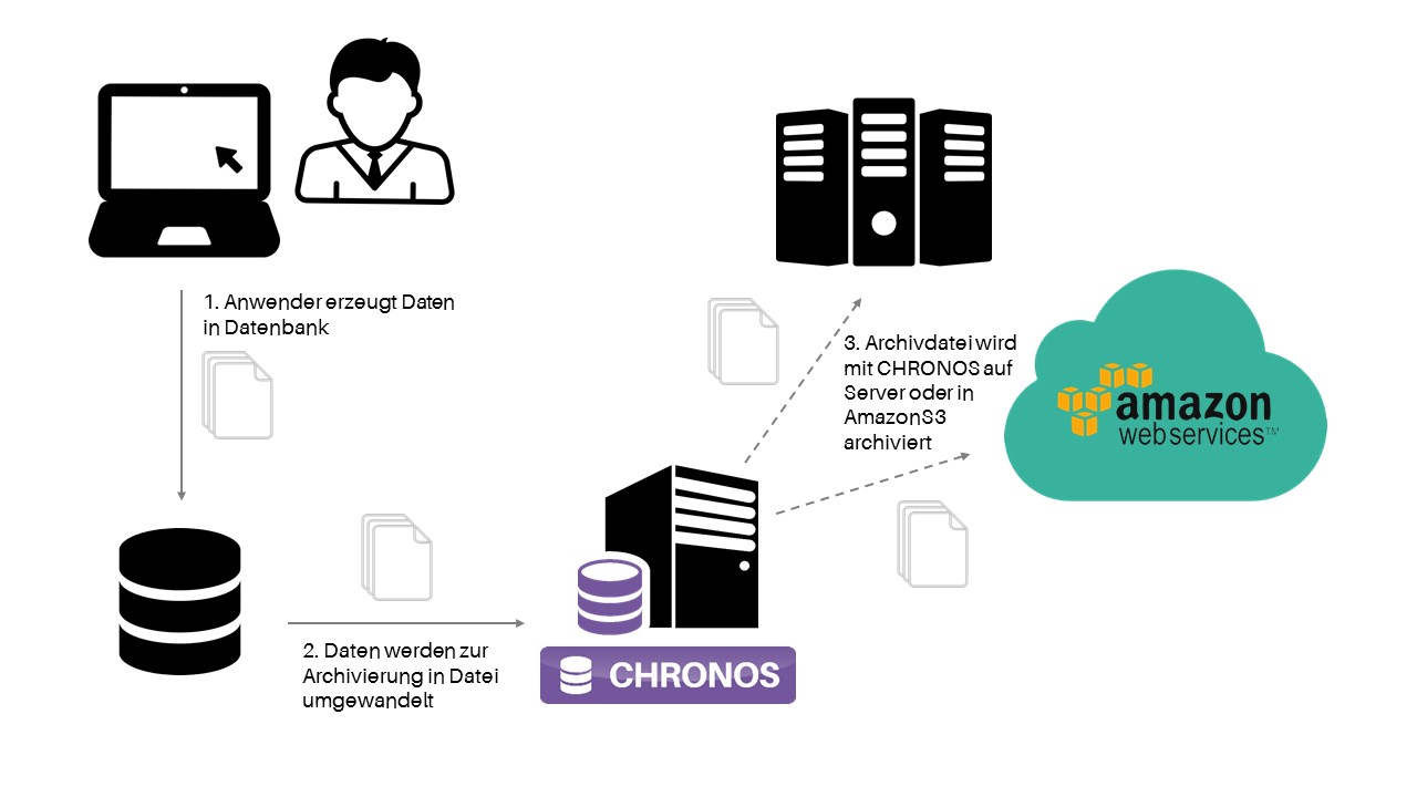 Amazon S3, Chronos, Datenbankarchivierung, Storage System, Cloud-Storage, Storage Webservice, DB archivieren